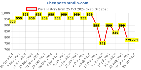 myntra.com VARICOS Women Printed Tiering Maternity Anarkali Kurta varicos Price History Graph from 25 Oct 2024 to 25 Oct 2025