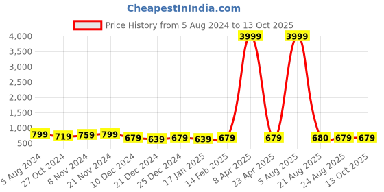 myntra.com VARICOS Women Thread Work Kurta varicos Price History Graph from 5 Aug 2024 to 13 Oct 2025