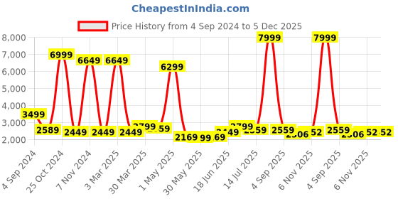 myntra.com Varito Men Genuine Leather Formal Slip-On Shoes varito Price History Graph from 4 Sep 2024 to 5 Dec 2025