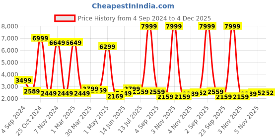 myntra.com Varito Men Genuine Leather Formal Slip-On Shoes varito Price History Graph from 4 Sep 2024 to 4 Dec 2025