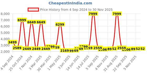 myntra.com Varito Men Leather Formal Slip-On Shoes varito Price History Graph from 4 Sep 2024 to 30 Nov 2025