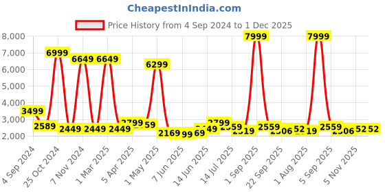 myntra.com Varito Men Leather Formal Slip-On Shoes varito Price History Graph from 4 Sep 2024 to 30 Nov 2025