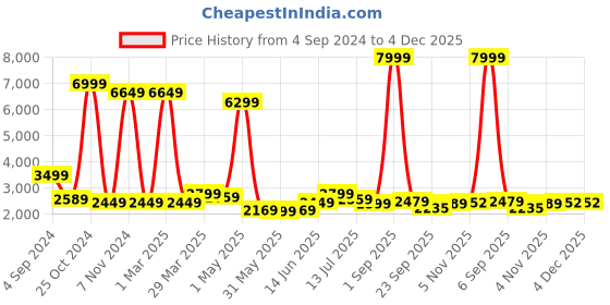 myntra.com Varito Men Leather Formal Slip-On Shoes varito Price History Graph from 4 Sep 2024 to 4 Dec 2025