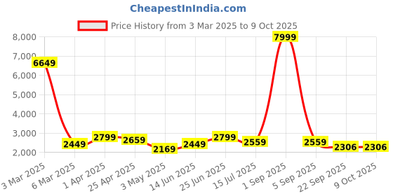 myntra.com Varito Men Leather Formal Slip-Ons varito Price History Graph from 3 Mar 2025 to 4 Oct 2025