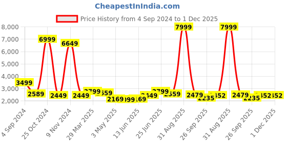 myntra.com Varito Men Textured Leather Formal Brogues varito Price History Graph from 4 Sep 2024 to 30 Nov 2025