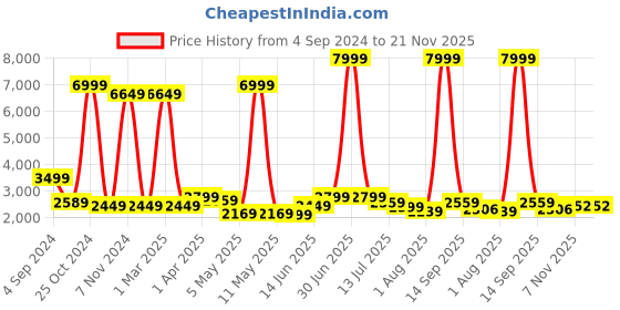 myntra.com Varito Men Textured Leather Formal Monk Shoes varito Price History Graph from 4 Sep 2024 to 20 Nov 2025