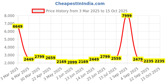 myntra.com Varito Men Textured Leather Formal Slip-On Shoes varito Price History Graph from 3 Mar 2025 to 14 Oct 2025