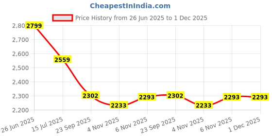 myntra.com Varito Men Textured Leather Slip On Loafers varito Price History Graph from 26 Jun 2025 to 30 Nov 2025