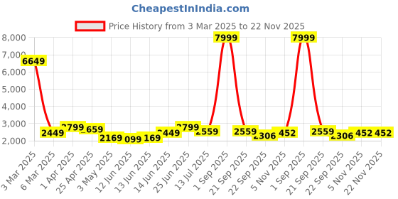 myntra.com varito VaritoMen Leather Formal Slip-Ons varito Price History Graph from 3 Mar 2025 to 22 Nov 2025