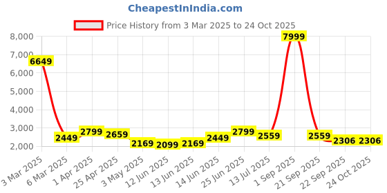 myntra.com varito VaritoMen Leather Formal Slip-Ons varito Price History Graph from 3 Mar 2025 to 24 Oct 2025