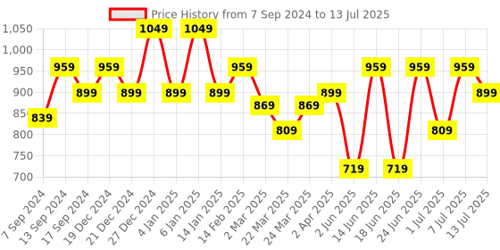 myntra.com VARNI FABRICS Abstract Printed Pure Georgette Saree varni fabrics Price History Graph from 7 Sep 2024 to 13 Jul 2025