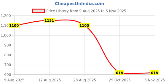 myntra.com VARNI FABRICS Checked Woven Design Zari Saree varni fabrics Price History Graph from 9 Aug 2025 to 4 Nov 2025