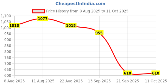 myntra.com VARNI FABRICS Checked Zari Fusion Kota Saree varni fabrics Price History Graph from 8 Aug 2025 to 10 Oct 2025