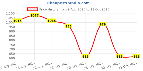 myntra.com VARNI FABRICS Checked Zari Fusion Kota Saree varni fabrics Price History Graph from 9 Aug 2025 to 10 Oct 2025