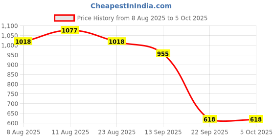 myntra.com VARNI FABRICS Checked Zari Kota Saree varni fabrics Price History Graph from 8 Aug 2025 to 4 Oct 2025