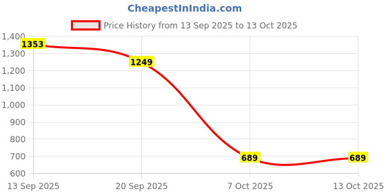 myntra.com VARNI FABRICS Embroidere Semi-Stitched Lehenga & Unstitched Blouse With Dupatta varni fabrics Price History Graph from 13 Sep 2025 to 13 Oct 2025