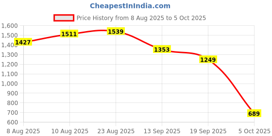 myntra.com VARNI FABRICS Embroidered Net Semi-Stitched Lehenga With Unstitched Blouse & Dupatta varni fabrics Price History Graph from 8 Aug 2025 to 5 Oct 2025