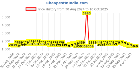 myntra.com VARNI FABRICS Embroidered Semi-Stitched Lehenga & Unstitched Blouse With Dupatta varni fabrics Price History Graph from 30 Aug 2024 to 9 Oct 2025