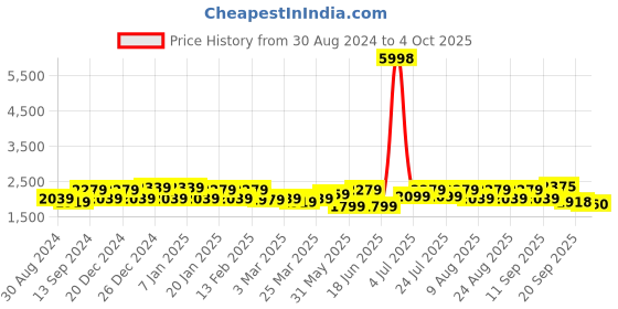 myntra.com VARNI FABRICS Embroidered Semi-Stitched Lehenga & Unstitched Blouse With Dupatta varni fabrics Price History Graph from 30 Aug 2024 to 4 Oct 2025