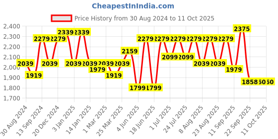 myntra.com VARNI FABRICS Embroidered Semi-Stitched Lehenga & Unstitched Blouse With Dupatta varni fabrics Price History Graph from 30 Aug 2024 to 10 Oct 2025