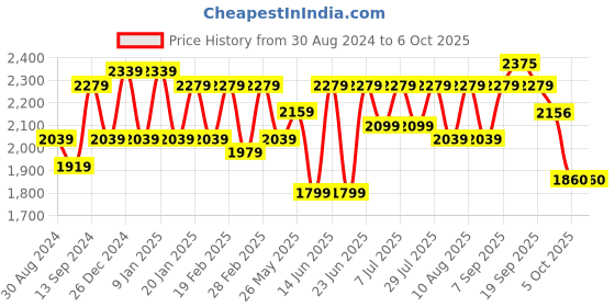 myntra.com VARNI FABRICS Embroidered Semi-Stitched Lehenga & Unstitched Blouse With Dupatta varni fabrics Price History Graph from 30 Aug 2024 to 4 Oct 2025