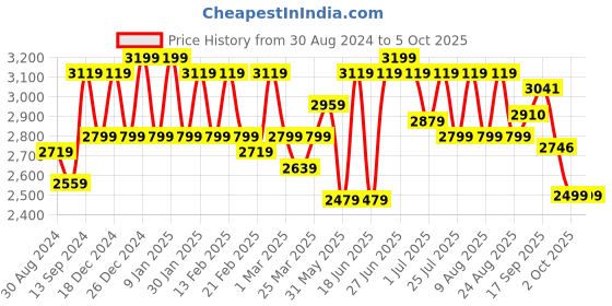 myntra.com VARNI FABRICS Embroidered Semi-Stitched Lehenga & Unstitched Blouse With Dupatta varni fabrics Price History Graph from 30 Aug 2024 to 4 Oct 2025
