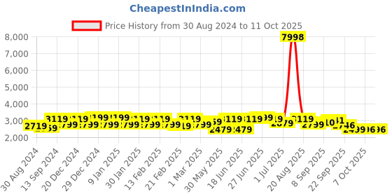 myntra.com VARNI FABRICS Embroidered Semi-Stitched Lehenga & Unstitched Blouse With Dupatta varni fabrics Price History Graph from 30 Aug 2024 to 10 Oct 2025