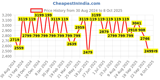 myntra.com VARNI FABRICS Embroidered Semi-Stitched Lehenga & Unstitched Blouse With Dupatta varni fabrics Price History Graph from 30 Aug 2024 to 8 Oct 2025
