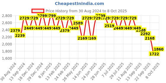 myntra.com VARNI FABRICS Embroidered Semi-Stitched Lehenga & Unstitched Blouse With Dupatta varni fabrics Price History Graph from 30 Aug 2024 to 8 Oct 2025