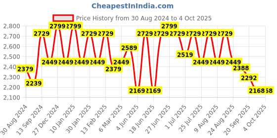 myntra.com VARNI FABRICS Embroidered Semi-Stitched Lehenga & Unstitched Blouse With Dupatta varni fabrics Price History Graph from 30 Aug 2024 to 4 Oct 2025