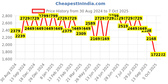 myntra.com VARNI FABRICS Embroidered Semi-Stitched Lehenga & Unstitched Blouse With Dupatta varni fabrics Price History Graph from 30 Aug 2024 to 7 Oct 2025