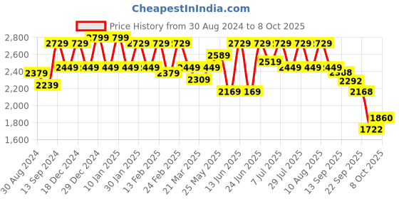 myntra.com VARNI FABRICS Embroidered Semi-Stitched Lehenga & Unstitched Blouse With Dupatta varni fabrics Price History Graph from 30 Aug 2024 to 8 Oct 2025
