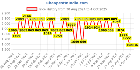 myntra.com VARNI FABRICS Embroidered Semi-Stitched Lehenga & Unstitched Blouse With Dupatta varni fabrics Price History Graph from 30 Aug 2024 to 4 Oct 2025