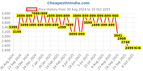 myntra.com VARNI FABRICS Embroidered Semi-Stitched Lehenga & Unstitched Blouse With Dupatta varni fabrics Price History Graph from 30 Aug 2024 to 9 Oct 2025