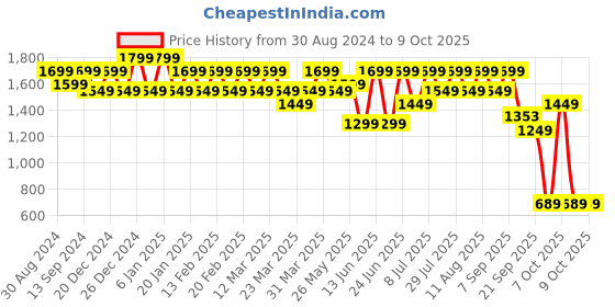myntra.com VARNI FABRICS Embroidered Semi-Stitched Lehenga & Unstitched Blouse With Dupatta varni fabrics Price History Graph from 30 Aug 2024 to 9 Oct 2025