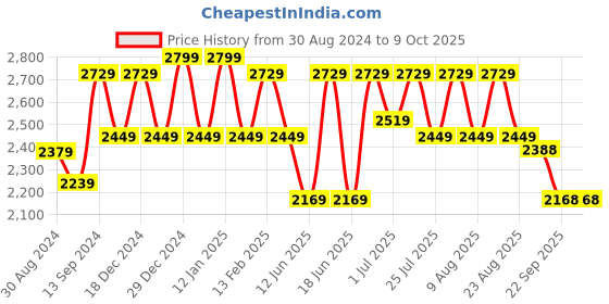 myntra.com VARNI FABRICS Embroidered Semi-Stitched Lehenga & Unstitched Blouse With Dupatta varni fabrics Price History Graph from 30 Aug 2024 to 9 Oct 2025