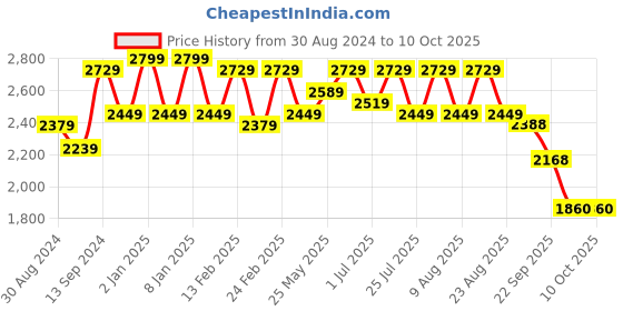 myntra.com VARNI FABRICS Embroidered Semi-Stitched Lehenga & Unstitched Blouse With Dupatta varni fabrics Price History Graph from 30 Aug 2024 to 10 Oct 2025