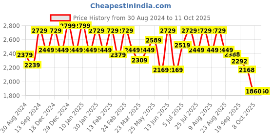 myntra.com VARNI FABRICS Embroidered Semi-Stitched Lehenga & Unstitched Blouse With Dupatta varni fabrics Price History Graph from 30 Aug 2024 to 11 Oct 2025
