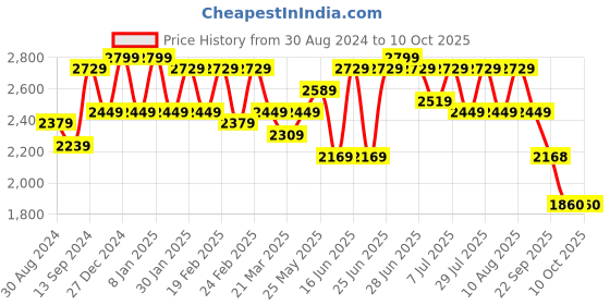 myntra.com VARNI FABRICS Embroidered Semi-Stitched Lehenga & Unstitched Blouse With Dupatta varni fabrics Price History Graph from 30 Aug 2024 to 10 Oct 2025