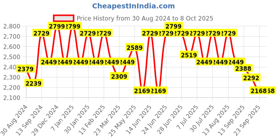myntra.com VARNI FABRICS Embroidered Semi-Stitched Lehenga & Unstitched Blouse With Dupatta varni fabrics Price History Graph from 30 Aug 2024 to 8 Oct 2025