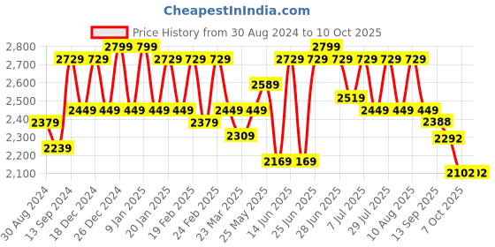 myntra.com VARNI FABRICS Embroidered Semi-Stitched Lehenga & Unstitched Blouse With Dupatta varni fabrics Price History Graph from 30 Aug 2024 to 7 Oct 2025