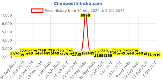 myntra.com VARNI FABRICS Embroidered Semi-Stitched Lehenga & Unstitched Blouse With Dupatta varni fabrics Price History Graph from 30 Aug 2024 to 4 Oct 2025