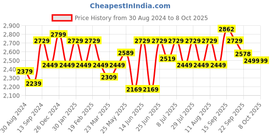 myntra.com VARNI FABRICS Embroidered Semi-Stitched Lehenga & Unstitched Blouse With Dupatta varni fabrics Price History Graph from 30 Aug 2024 to 8 Oct 2025
