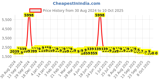 myntra.com VARNI FABRICS Embroidered Semi-Stitched Lehenga & Unstitched Blouse With Dupatta varni fabrics Price History Graph from 30 Aug 2024 to 10 Oct 2025