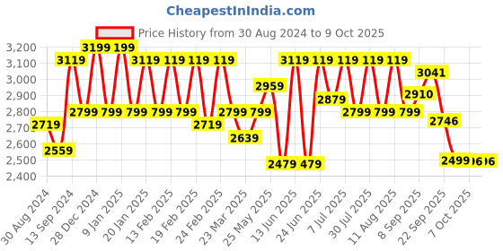 myntra.com VARNI FABRICS Embroidered Semi-Stitched Lehenga & Unstitched Blouse With Dupatta varni fabrics Price History Graph from 30 Aug 2024 to 9 Oct 2025
