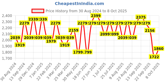 myntra.com VARNI FABRICS Embroidered Semi-Stitched Lehenga & Unstitched Blouse With Dupatta varni fabrics Price History Graph from 30 Aug 2024 to 8 Oct 2025
