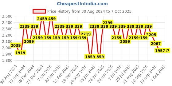 myntra.com VARNI FABRICS Embroidered Semi-Stitched Lehenga & Unstitched Blouse With Dupatta varni fabrics Price History Graph from 30 Aug 2024 to 7 Oct 2025