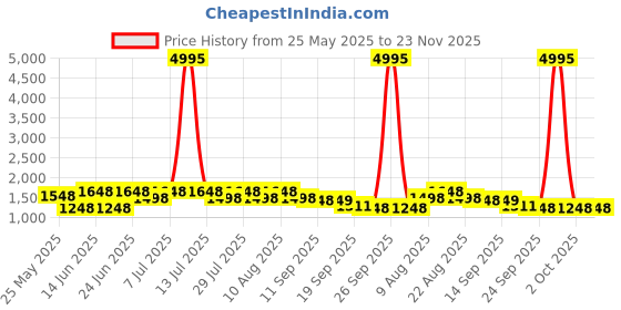 myntra.com VARNI FABRICS Embroidered Semi-Stitched Lehenga & Unstitched Blouse With Dupatta varni fabrics Price History Graph from 25 May 2025 to 22 Nov 2025