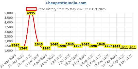 myntra.com VARNI FABRICS Embroidered Semi-Stitched Lehenga & Unstitched Blouse With Dupatta varni fabrics Price History Graph from 25 May 2025 to 8 Oct 2025