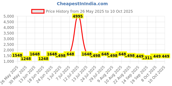 myntra.com VARNI FABRICS Embroidered Semi-Stitched Lehenga & Unstitched Blouse With Dupatta varni fabrics Price History Graph from 26 May 2025 to 8 Oct 2025